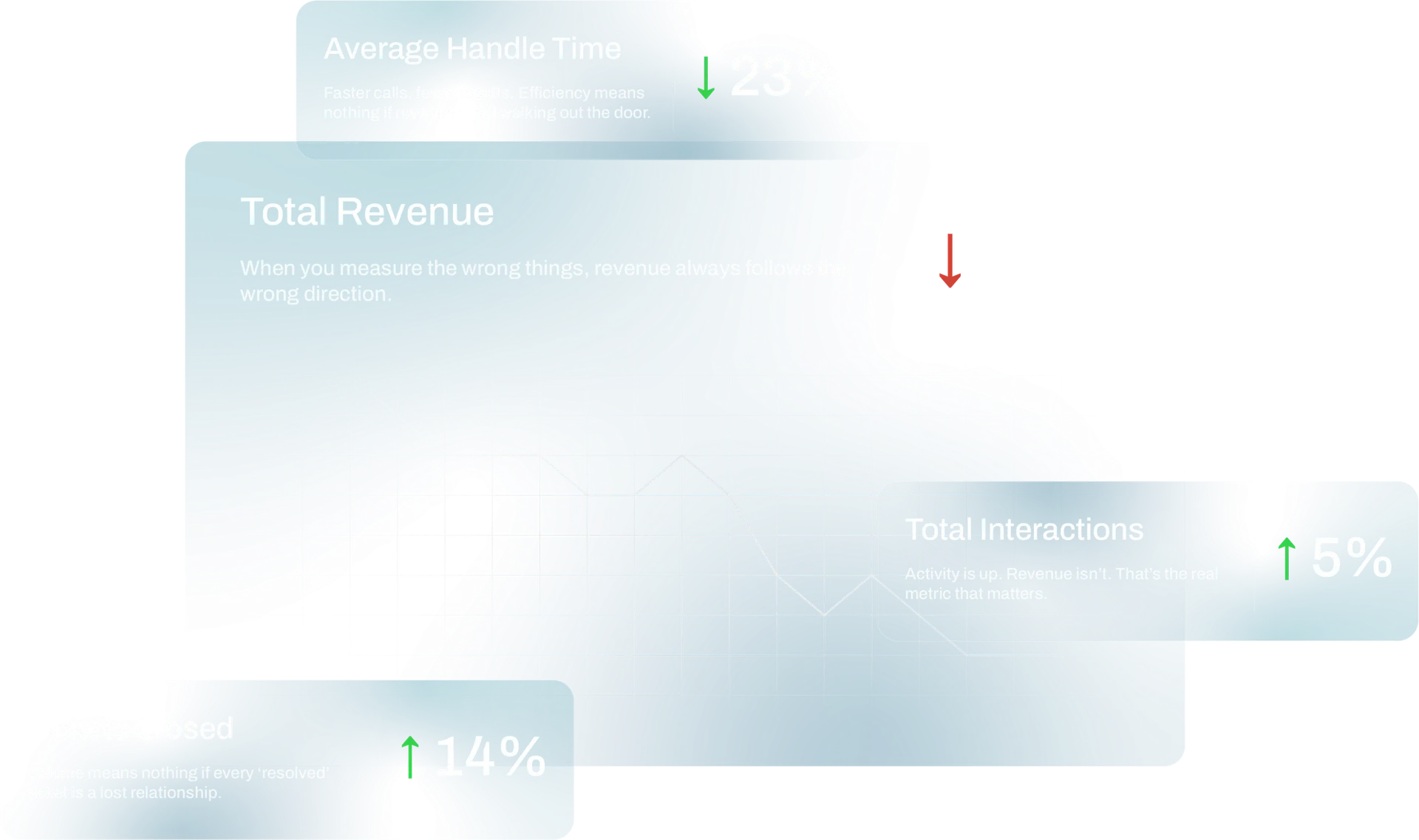 Misaligned CX metrics visualization showing revenue decline despite increased activity