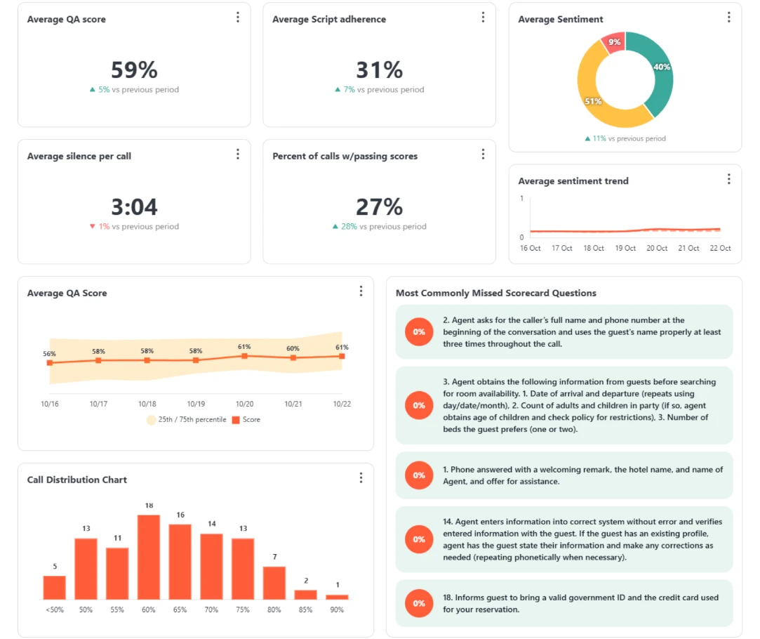 AI-powered call coaching and quality monitoring interface